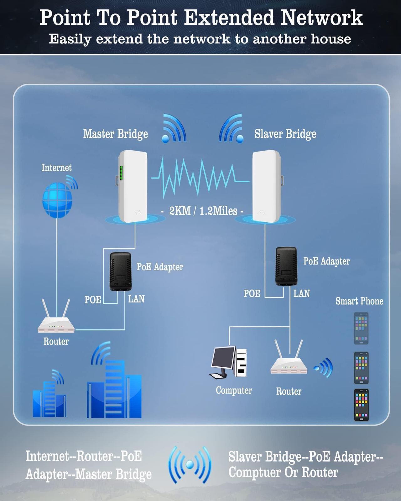 Point to Point Wireless Bridge for Starlink Internet, 2KM Outdoor 5.8G Network WiFi Bridges Extender CPE Access Point with 12DBi Antenna 2 100Mbps LAN Port 24V PoE Power Adapter 2-Pack - DRC 3 | +254100720022 Point to Point Wireless Bridge for Starlink Internet, 2KM Outdoor 5.8G Network WiFi Bridges Extender CPE Access Point with 12DBi Antenna 2 100Mbps LAN Port 24V PoE Power Adapter 2-Pack - DRC - Image 3