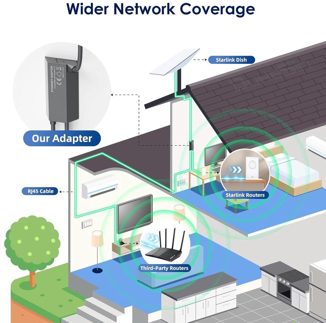 SEMTION Starlink Ethernet Adapter for Starlink Standard Actuated Gen 2 Starlink Rectangular Satellite V2 Dish - DRC 5 | +254100720022 SEMTION Starlink Ethernet Adapter for Starlink Standard Actuated Gen 2 Starlink Rectangular Satellite V2 Dish - DRC - Image 5